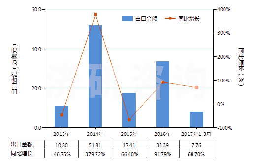 2013-2017年3月中國(guó)氰化鉀(HS28371910)出口總額及增速統(tǒng)計(jì) 2013-2017年3月中國(guó)氰化鉀(HS28371910)出口總額及增速統(tǒng)計(jì)